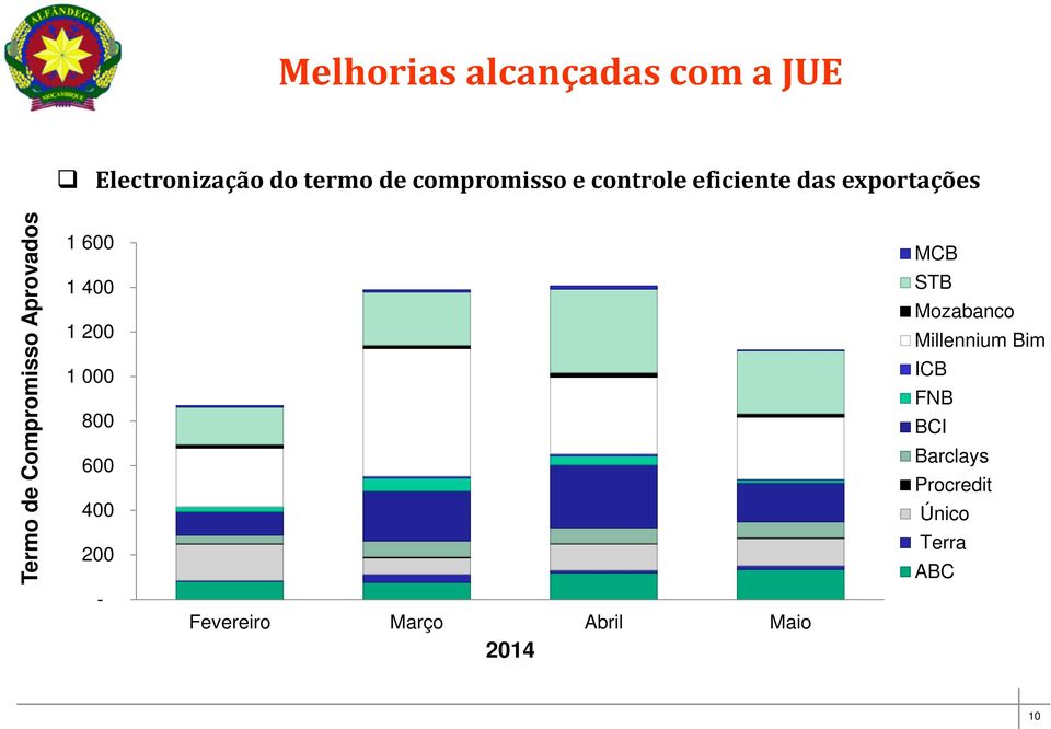 400 1 200 1 000 800 600 400 200 - Fevereiro Março Abril Maio 2014 MCB STB