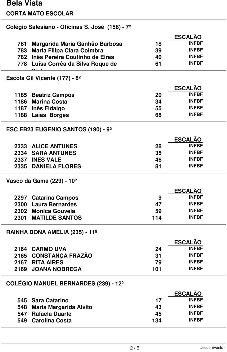 Escola Gil Vicente (177) - 8º 1185 Beatriz Campos 20 INFBF 1186 Marina Costa 34 INFBF 1187 Inês Fidalgo 55 INFBF 1188 Laías Borges 68 INFBF ESC EB23 EUGENIO SANTOS (190) - 9º 2333 ALICE ANTUNES 28