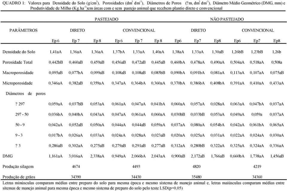 Ep6 Ep7 Ep8 Densidade do Solo 1,41aA 1,36aA 1,36aA 1,37bA 1,33aA 1,40aA 1,38aA 1,33aA 1,30aB 1,26bB 1,23bB 1,26b Porosidade Total 0,442bB 0,460aB 0,459aB 0,456aB 0,472aB 0,445aB 0,460bA 0,478aA