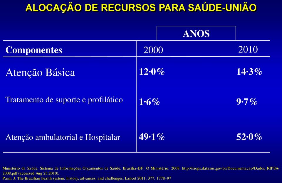 Sistema de Informações Orçamentos de Saúde. Brasília-DF: O Ministério; 2008. http://siops.datasus.gov.