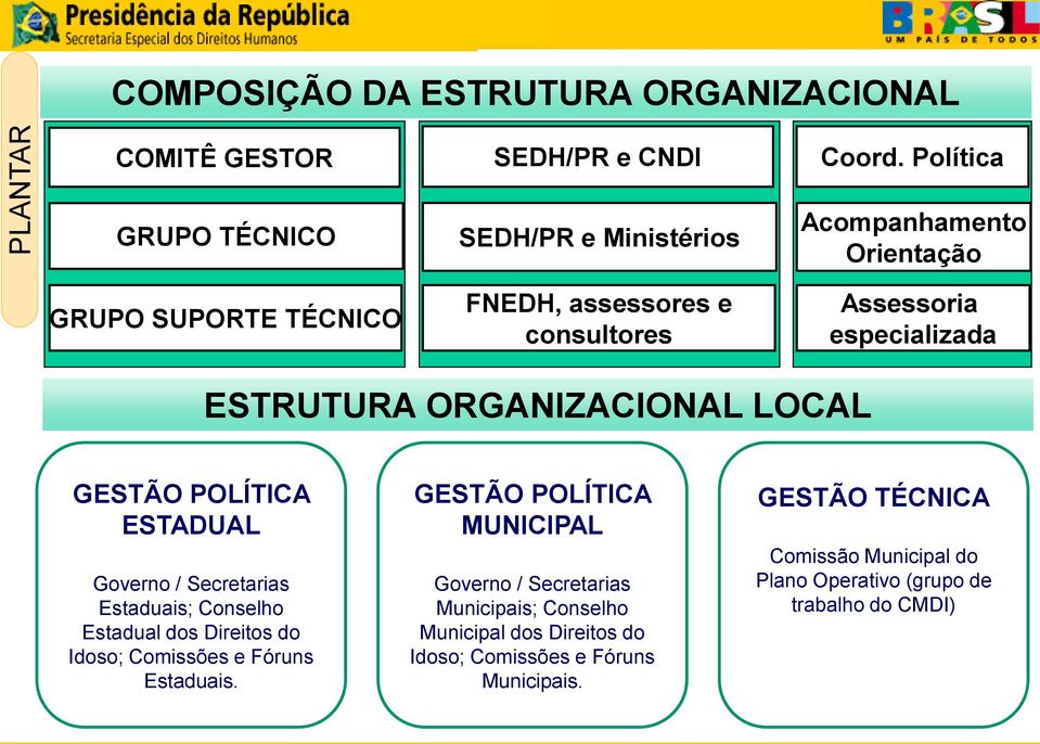 Política Acompanhamento Orientação Assessoria especializada ESTRUTURA ORGANIZACIONAL LOCAL GESTÃO POLÍTICA ESTADUAL Governo / Secretarias Estaduais;