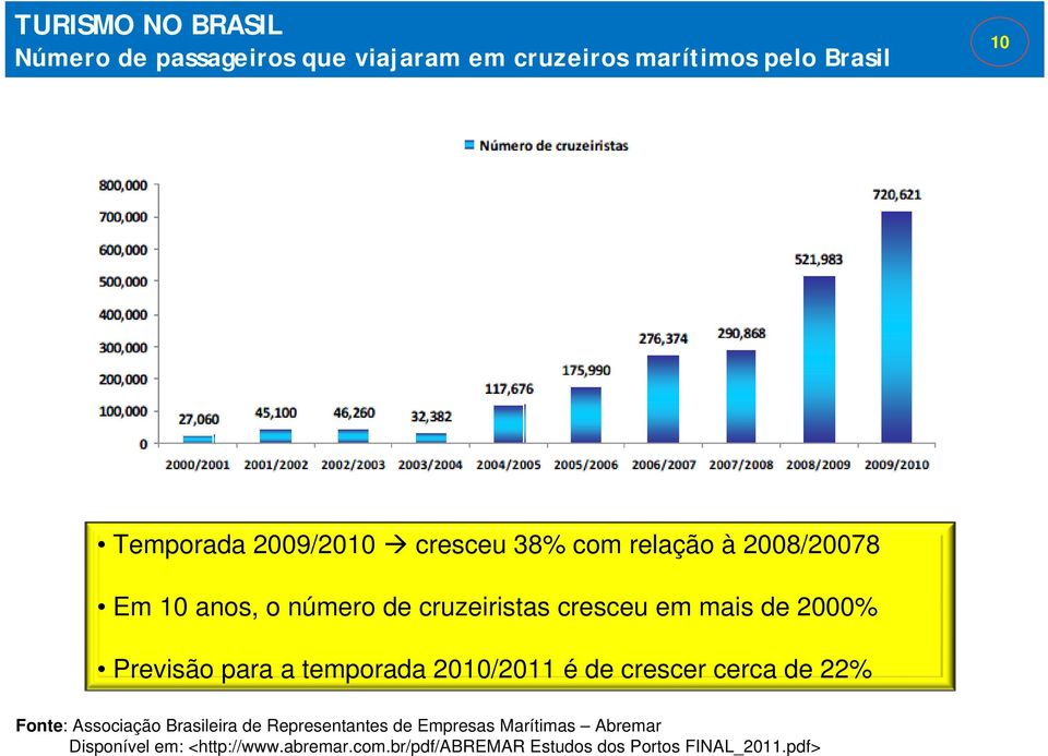 Previsão para a temporada 2010/2011 é de crescer cerca de 22% Fonte: Associação Brasileira de Representantes