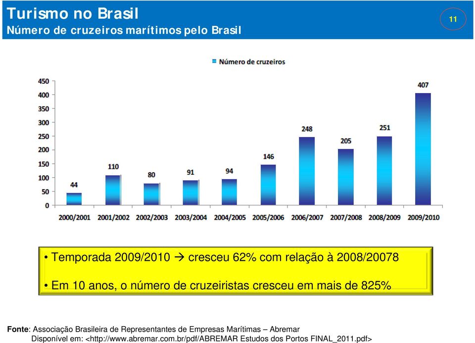 mais de 825% Fonte: Associação Brasileira de Representantes de Empresas Marítimas