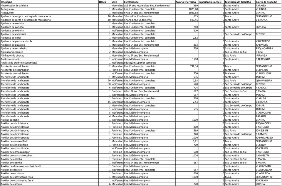 Fundamental 1023,68 6 Santo Andre CENTRO Ajudante de carga e descarga de mercadoria 10 Masculino 5º ano Ens.