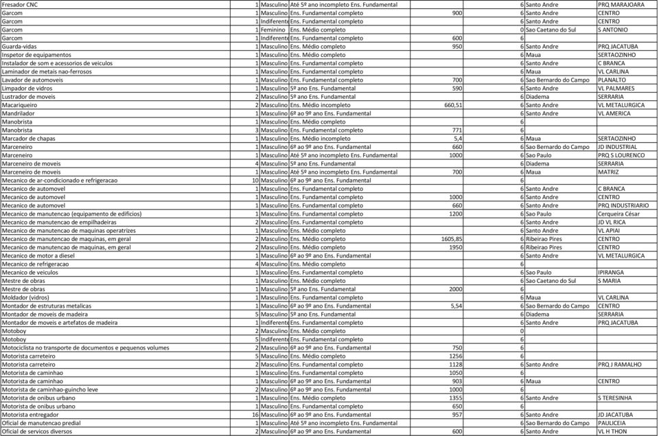 Médio completo 950 6 Santo Andre PRQ JACATUBA Inspetor de equipamentos 1 Masculino Ens. Médio completo 6 Maua SERTAOZINHO Instalador de som e acessorios de veiculos 1 Masculino Ens.