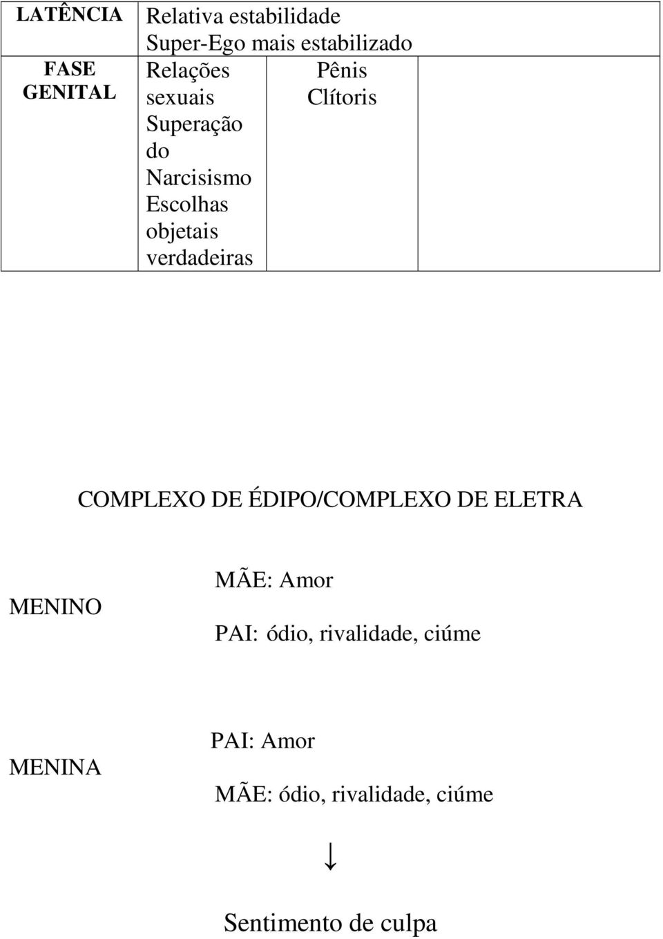 verdadeiras COMPLEXO DE ÉDIPO/COMPLEXO DE ELETRA MENINO MÃE: Amor PAI: ódio,