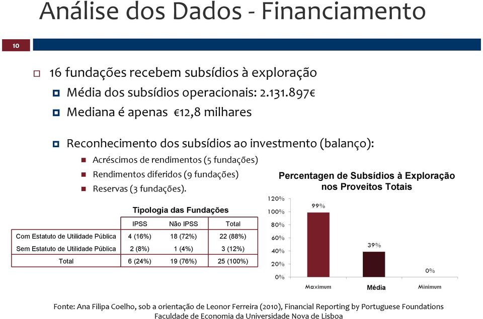 Tipologia das Fundações IPSS Não IPSS Total Com Estatuto de Utilidade Pública 4 (16%) 18 (72%) 22 (88%) Sem Estatuto de Utilidade Pública 2 (8%) 1 (4%) 3 (12%) Total 6 (24%) 19