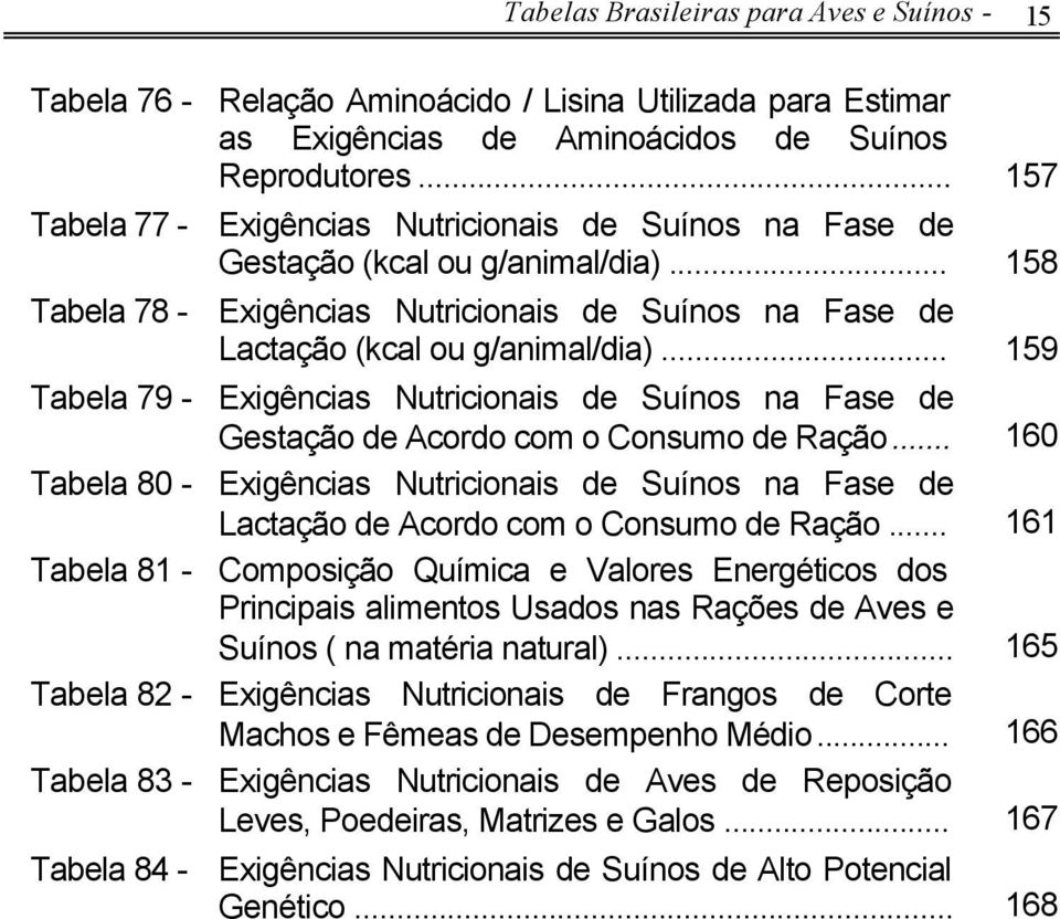 .. 159 Tabela 79 - Exigências Nutricionais de Suínos na Fase de Gestação de Acordo com o Consumo de Ração.