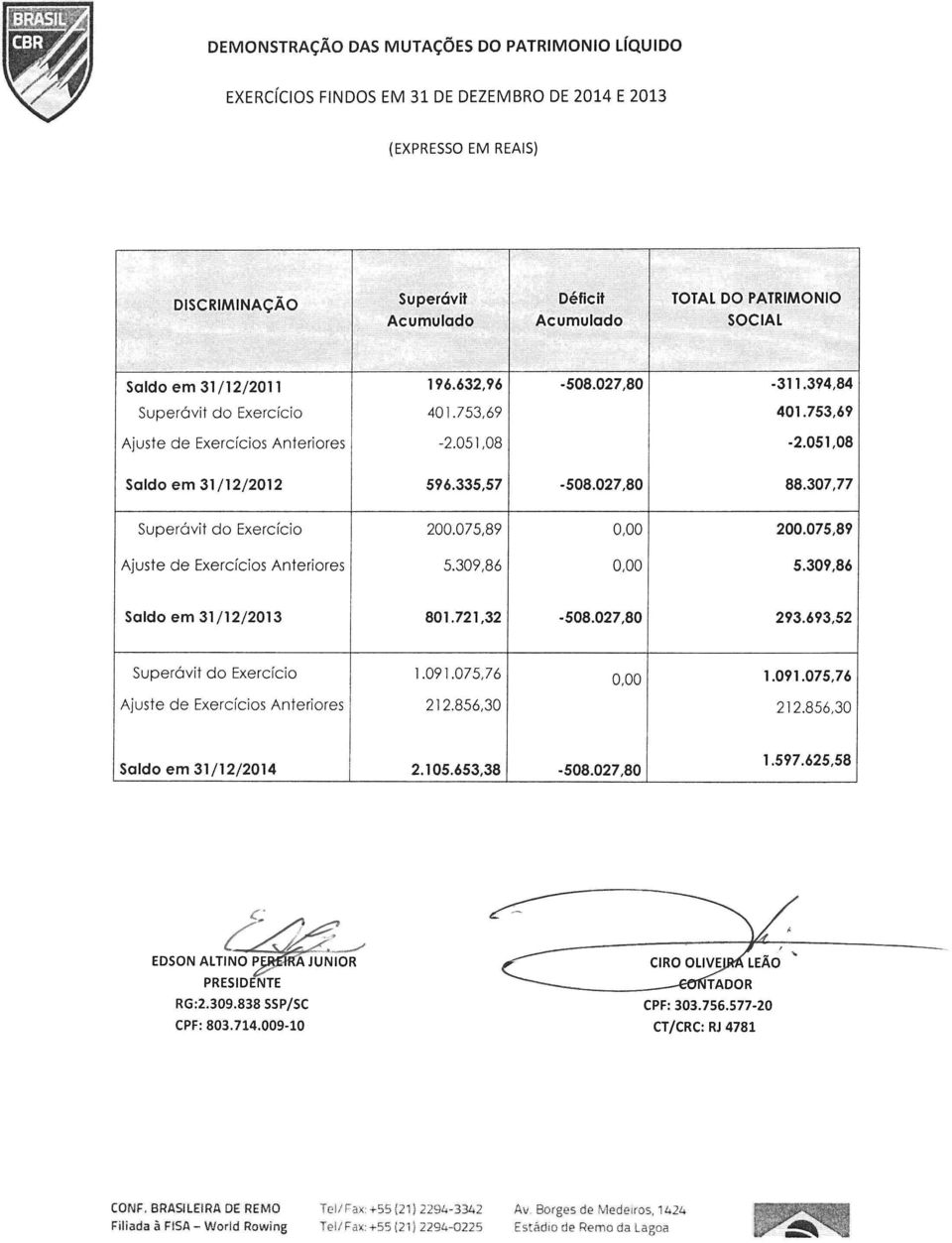 075,89 Ajuste de Exercícios Anteriores 5.309,86 0,00 5.309,86 Saldo em 31/12/2013 801.721,32-508.027,80 293.693,52 Superávit do Exercício 1.091.075,7 6 0,00 1.091.075,76 Ajuste de Exercícios Anteriores 212.