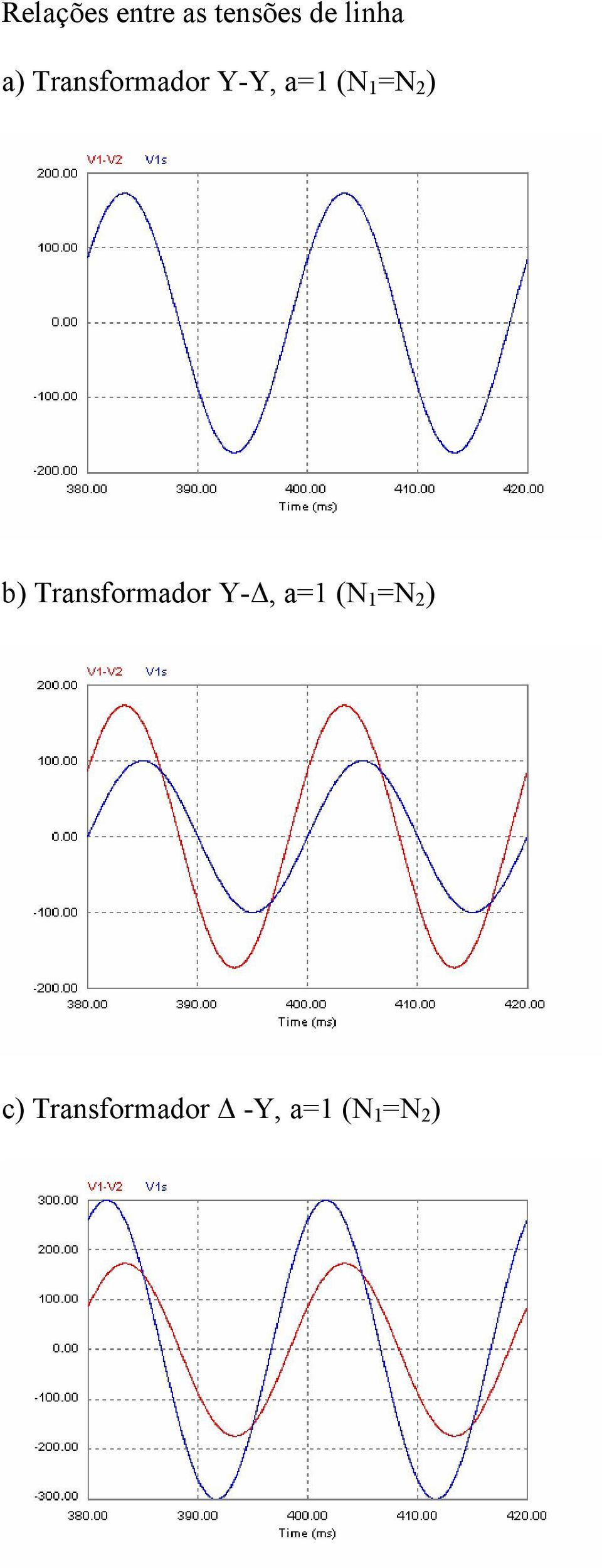 Transformador Y-Δ, a=1 (N 1 =N 2 ) c)