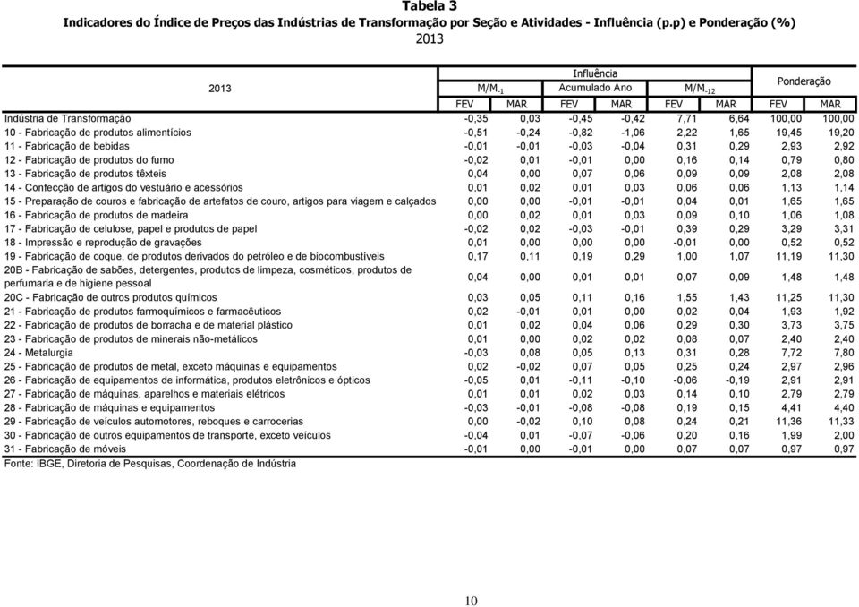 Fabricação de produtos alimentícios -0,51-0,24-0,82-1,06 2,22 1,65 19,45 19,20 11 - Fabricação de bebidas -0,01-0,01-0,03-0,04 0,31 0,29 2,93 2,92 12 - Fabricação de produtos do fumo -0,02 0,01-0,01