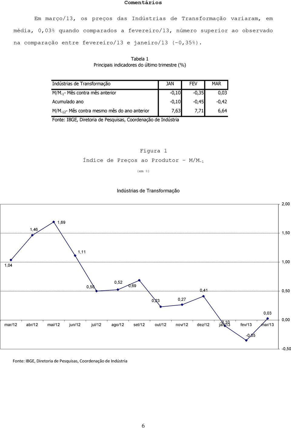 Tabela 1 Principais indicadores do último trimestre (%) Indústrias de Transformação JAN FEV MAR M/M -1 - Mês contra mês anterior -0,10-0,35 0,03 Acumulado ano -0,10-0,45-0,42 M/M