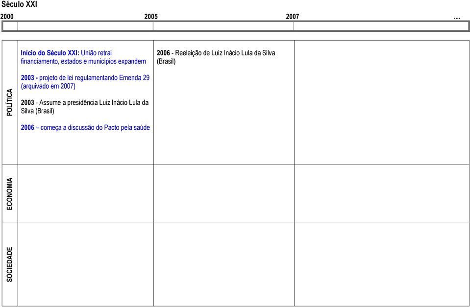 expandem 2006 - Reeleição de Luiz Inácio Lula da Silva 2003 - projeto de lei
