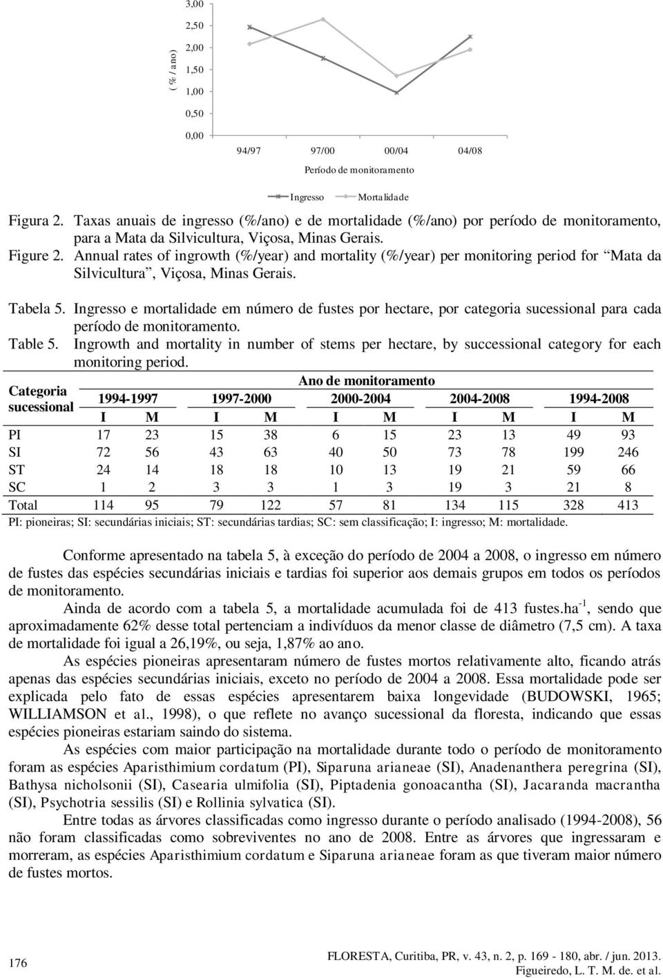 Annual rates of ingrowth (%/year) and mortality (%/year) per monitoring period for Mata da Silvicultura, Viçosa, Minas Gerais. Tabela 5.