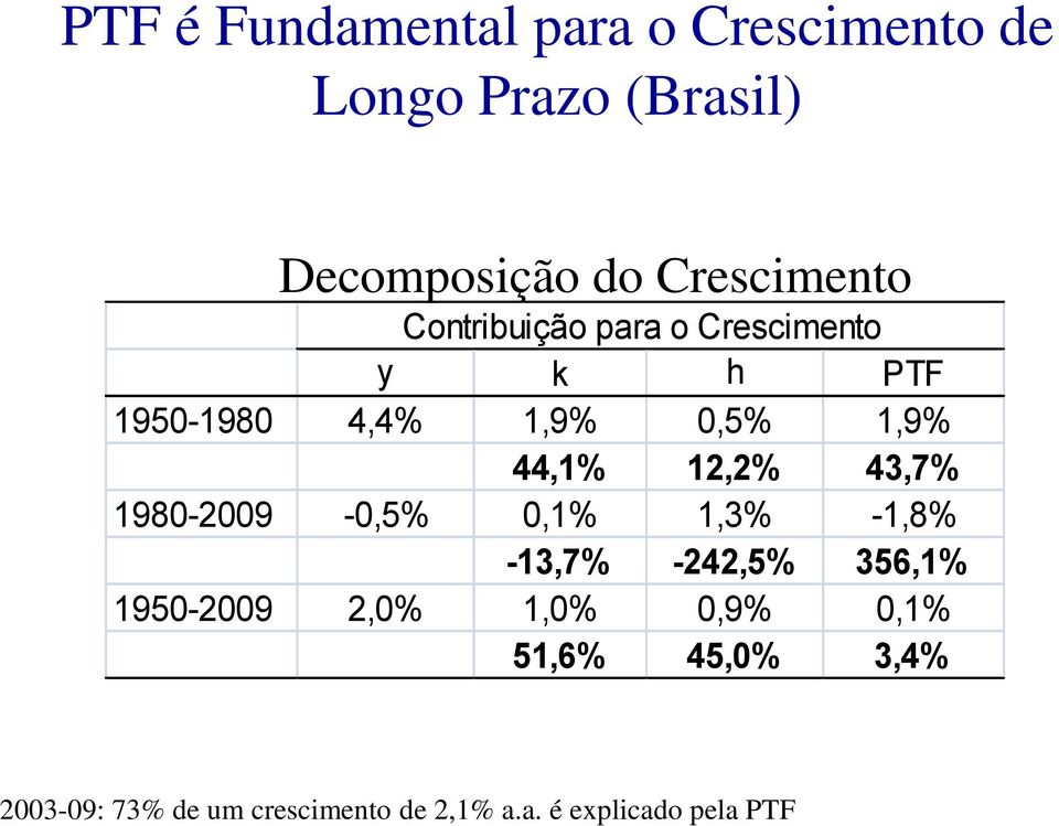44,1% 12,2% 43,7% 1980-2009 -0,5% 0,1% 1,3% -1,8% -13,7% -242,5% 356,1% 1950-2009