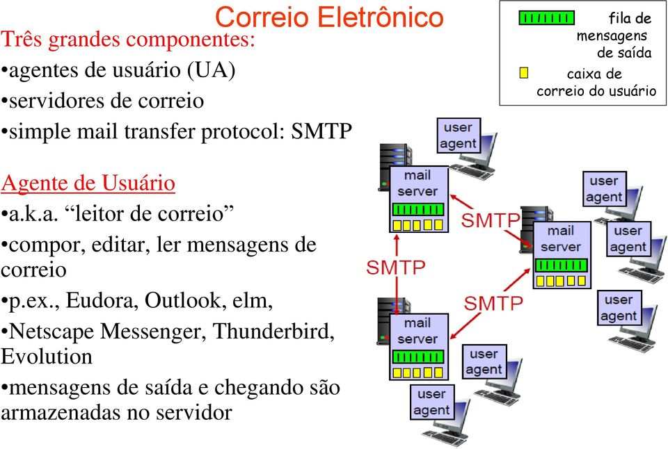 Usuário a.k.a. leitor de correio compor, editar, ler mensagens de correio p.ex.