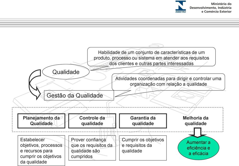 Qualidade Controle da qualidade Garantia da qualidade Melhoria da qualidade Estabelecer objetivos, processos e recursos para cumprir os objetivos