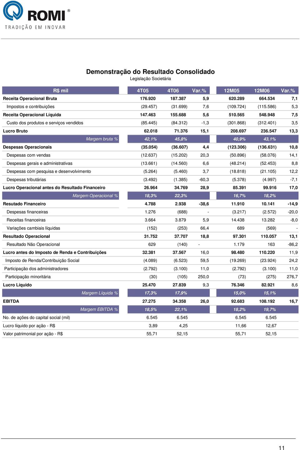 401) 3,5 Lucro Bruto 62.018 71.376 15,1 208.697 236.547 13,3 Margem bruta % 42,1% 45,8% 40,9% 43,1% Despesas Operacionais (35.054) (36.607) 4,4 (123.306) (136.631) 10,8 Despesas com vendas (12.