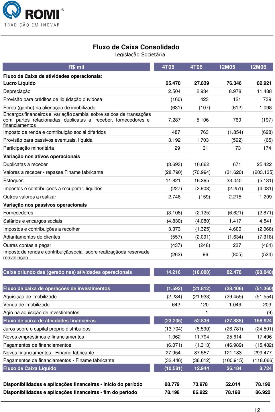 098 Encargos financeiros e variação cambial sobre saldos de transações com partes relacionadas, duplicatas a receber, fornecedores e 7.287 5.