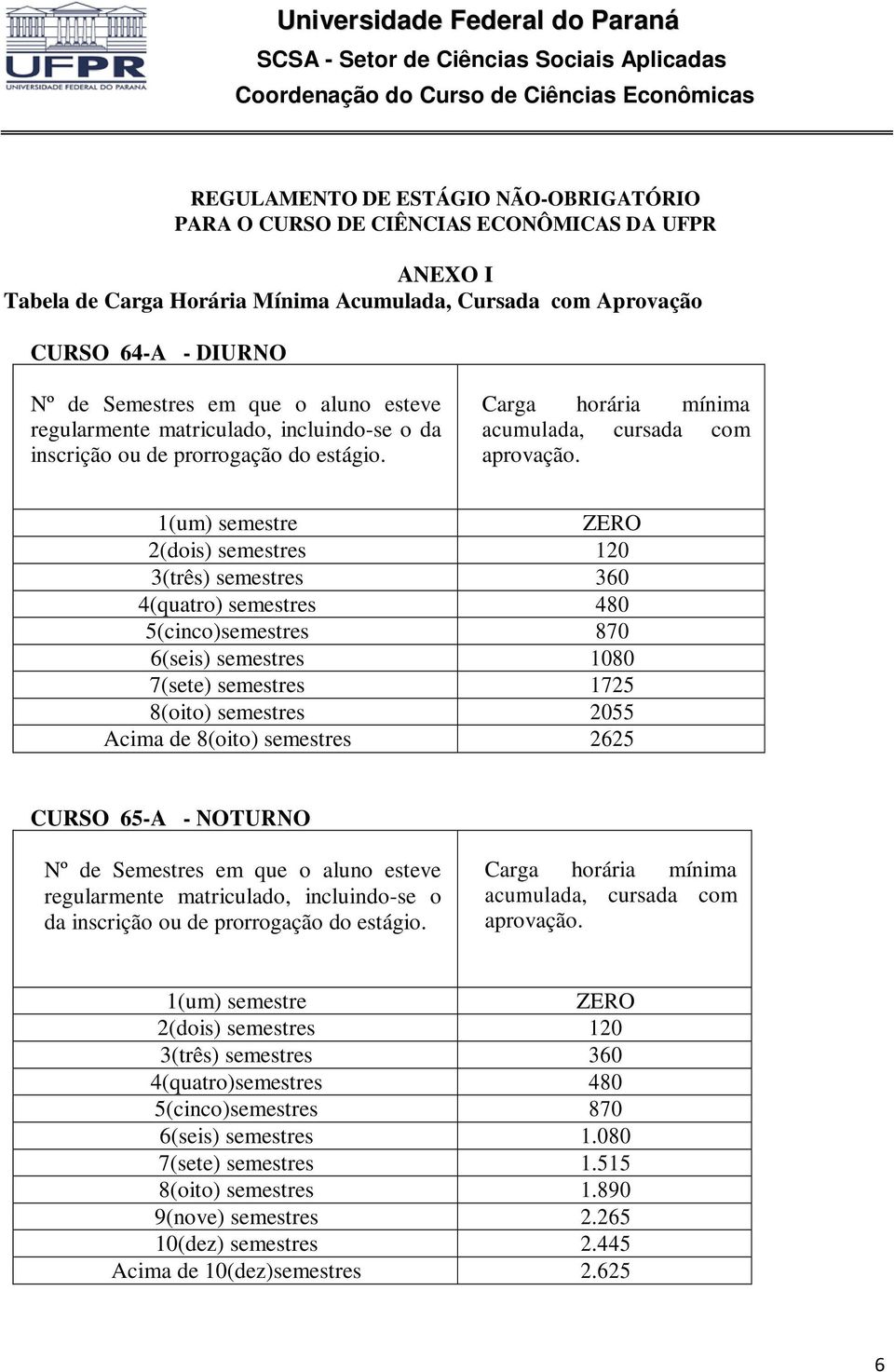 1(um) semestre ZERO 2(dois) semestres 120 3(três) semestres 360 4(quatro) semestres 480 5(cinco)semestres 870 6(seis) semestres 1080 7(sete) semestres 1725 8(oito) semestres 2055 Acima de 8(oito)