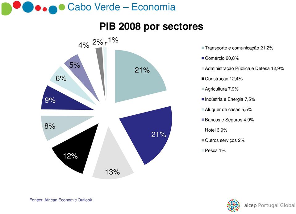 Agricultura 7,9% Indústria e Energia 7,5% Aluguer de casas 5,5% 8% 21% Bancos e