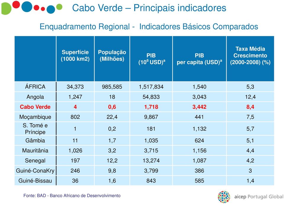 1,718 3,442 8,4 Moçambique 802 22,4 9,867 441 7,5 S.