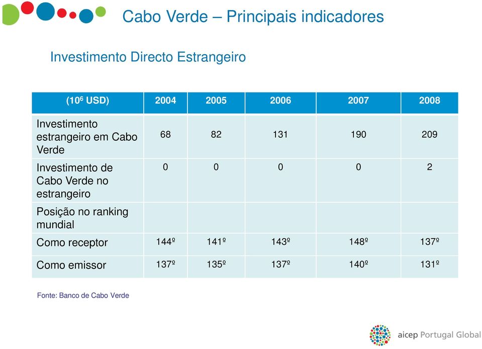 Investimento de 0 0 0 0 2 Cabo Verde no estrangeiro Posição no ranking mundial Como