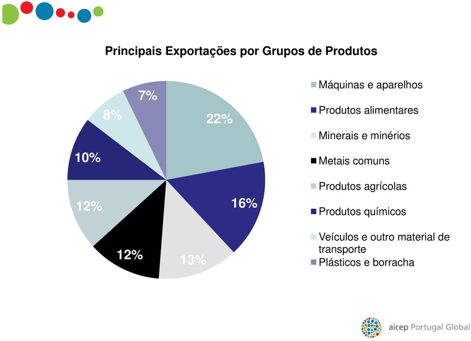 10% Metais comuns 12% 16% Produtos agrícolas Produtos químicos