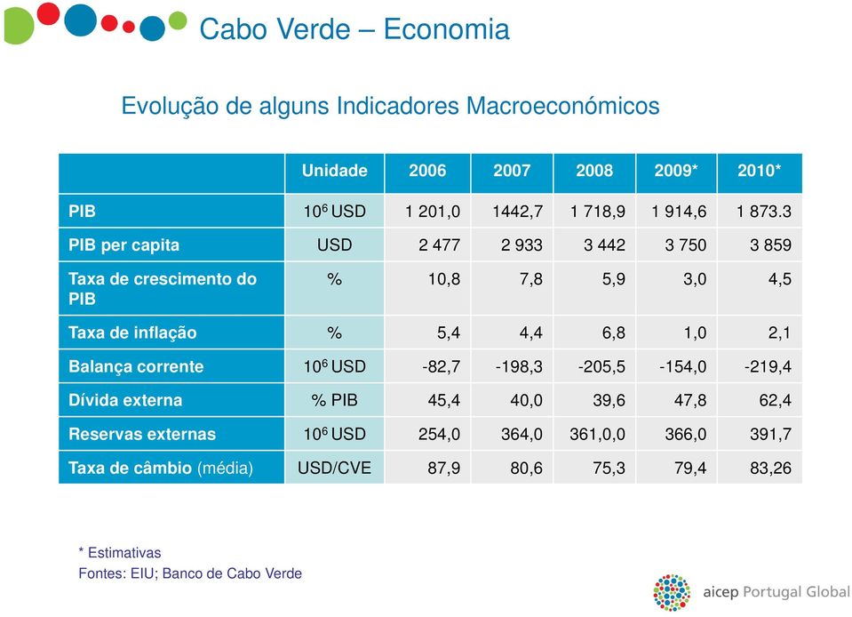 3 PIB per capita USD 2 477 2 933 3 442 3 750 3 859 Taxa de crescimento do PIB % 10,8 7,8 5,9 3,0 4,5 Taxa de inflação % 5,4 4,4 6,8 1,0