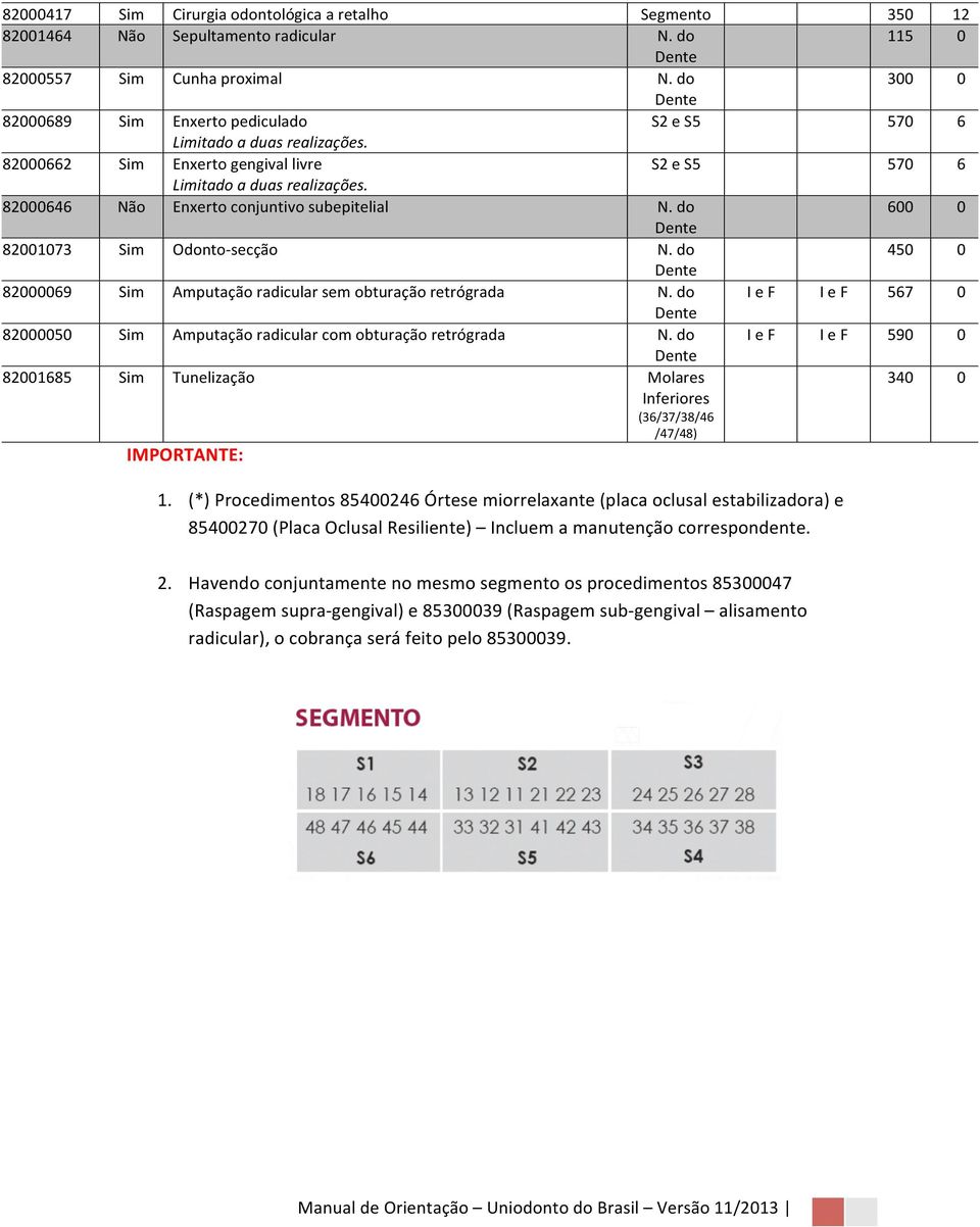 82000646 Não Enxerto conjuntivo subepitelial N. do 600 0 82001073 Odonto- secção N. do 450 0 82000069 Amputação radicular sem obturação retrógrada N.