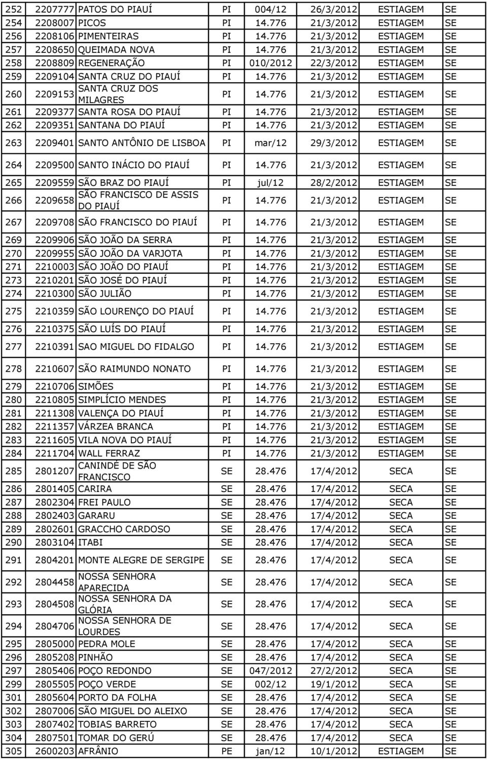 776 21/3/2012 ESTIAGEM SE 261 2209377 SANTA ROSA DO PIAUÍ PI 14.776 21/3/2012 ESTIAGEM SE 262 2209351 SANTANA DO PIAUÍ PI 14.