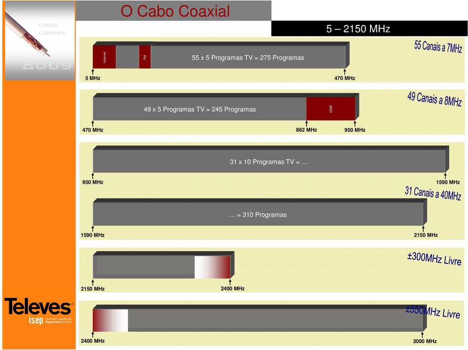 470 MHz 862 MHz 950 MHz 31 x 10 Programas TV = 950 MHz 1590 MHz