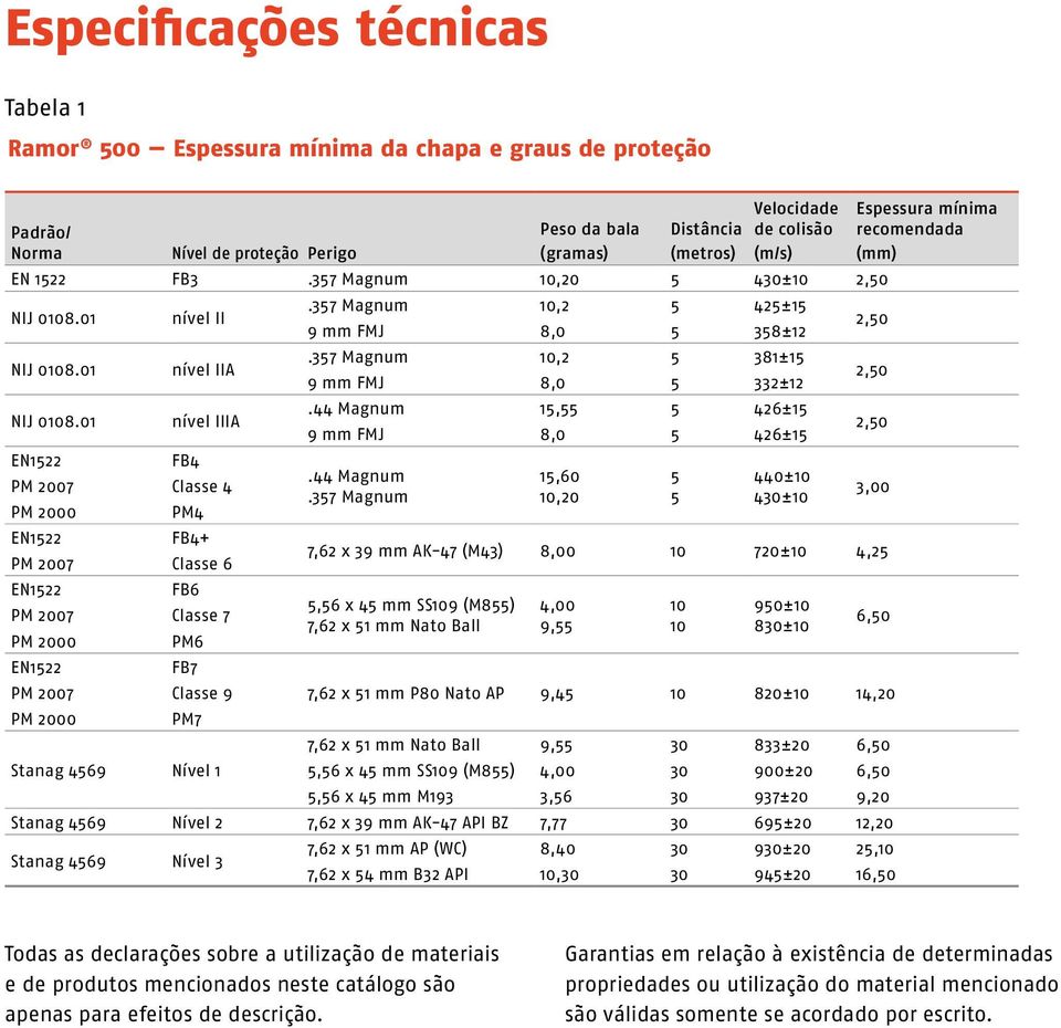 357 Magnum 10,2 5 381±15 9 mm FMJ 8,0 5 332±12 2,50 NIJ 0108.01 nível IIIA.44 Magnum 15,55 5 426±15 9 mm FMJ 8,0 5 426±15 2,50 EN1522 FB4.44 Magnum 15,60 5 440±10 PM 2007 Classe 4.