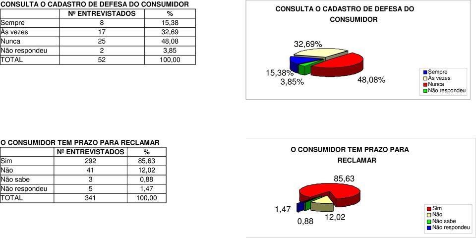 Sempre Às vezes Nunca O CONSUMIDOR TEM PRAZO PARA RECLAMAR Sim 292 85,63 Não 41 12,02 Não