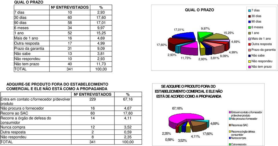 ADQUIRE-SE PRODUTO FORA DO ESTABELECIMENTO COMERCIAL E ELE NÃO ESTÁ COMO A PROPAGANDA Entra em contato c/fornecedor p/devolver 229 67,16 produto Não procura o fornecedor 16 4,67 Recorre ao SAC 60