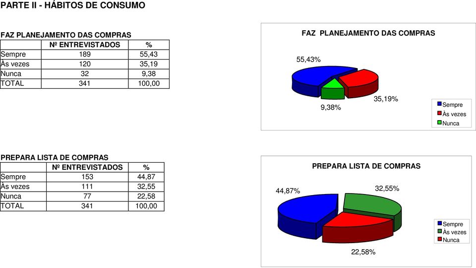 Sempre Às vezes Nunca PREPARA LISTA DE COMPRAS Sempre 153 44,87 Às vezes 111