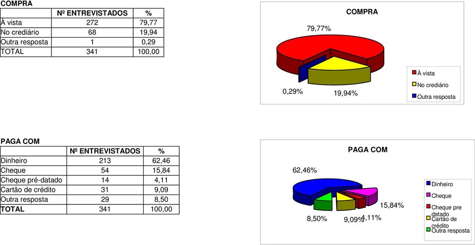 Cheque pré-datado 14 4,11 Cartão de crédito 31 9,09 Outra resposta 29 8,50 62,46 PAGA