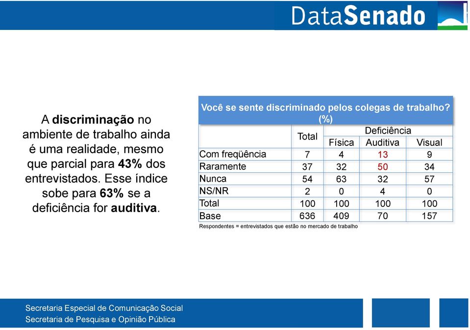 Você se sente discriminado pelos colegas de trabalho?