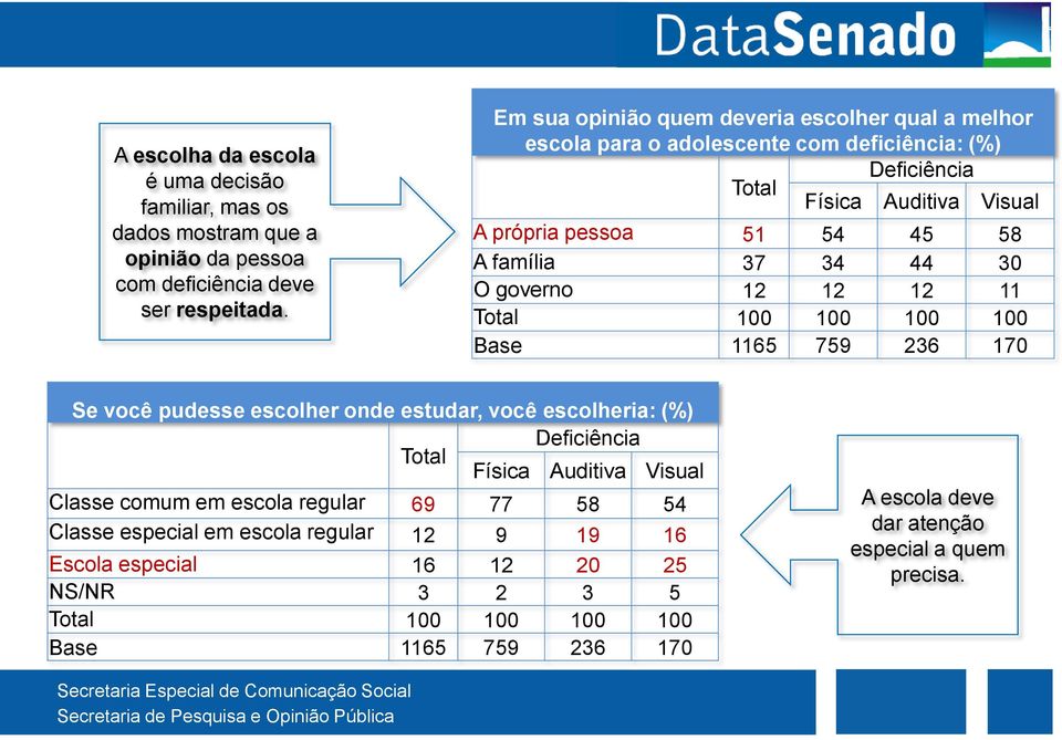 governo 12 12 12 11 100 100 100 100 Base 1165 759 236 170 Se você pudesse escolher onde estudar, você escolheria: (%) Classe comum em escola regular 69