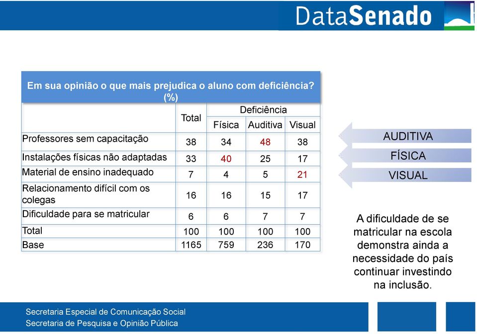 inadequado 7 4 5 21 Relacionamento difícil com os colegas 16 16 15 17 Dificuldade para se matricular 6 6 7 7 100