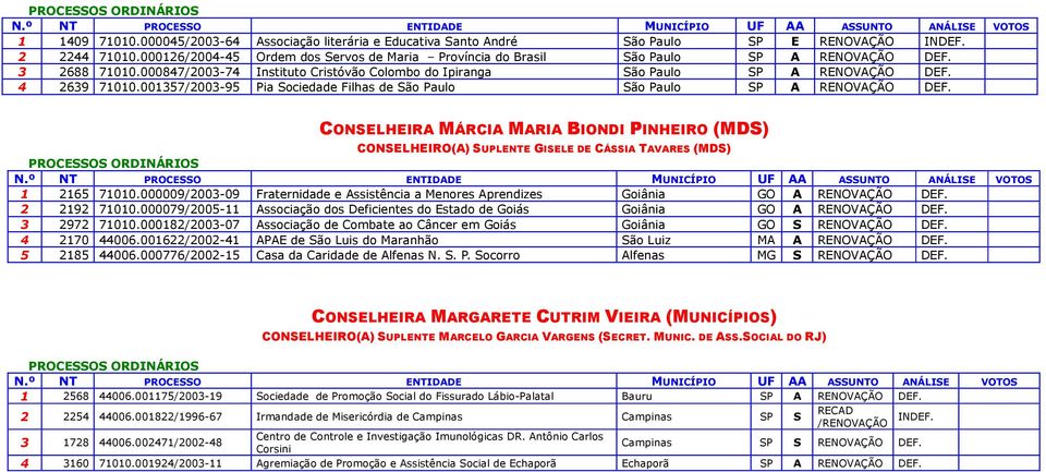 001357/2003-95 Pia Sociedade Filhas de São Paulo São Paulo SP A RENOVAÇÃO CONSELHEIRA MÁRCIA MARIA BIONDI PINHEIRO (MDS) CONSELHEIRO(A) SUPLENTE GISELE DE CÁSSIA TAVARES (MDS) 1 2165 71010.