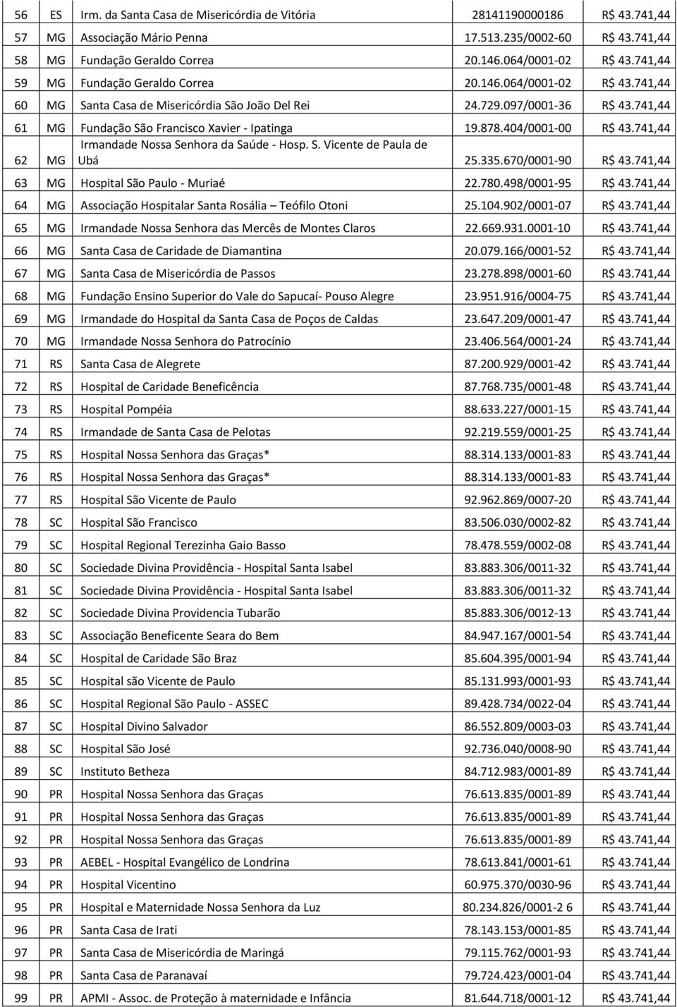 741,44 61 MG Fundação São Francisco Xavier - Ipatinga 19.878.404/0001-00 R$ 43.741,44 Irmandade Nossa Senhora da Saúde - Hosp. S. Vicente de Paula de 62 MG Ubá 25.335.670/0001-90 R$ 43.