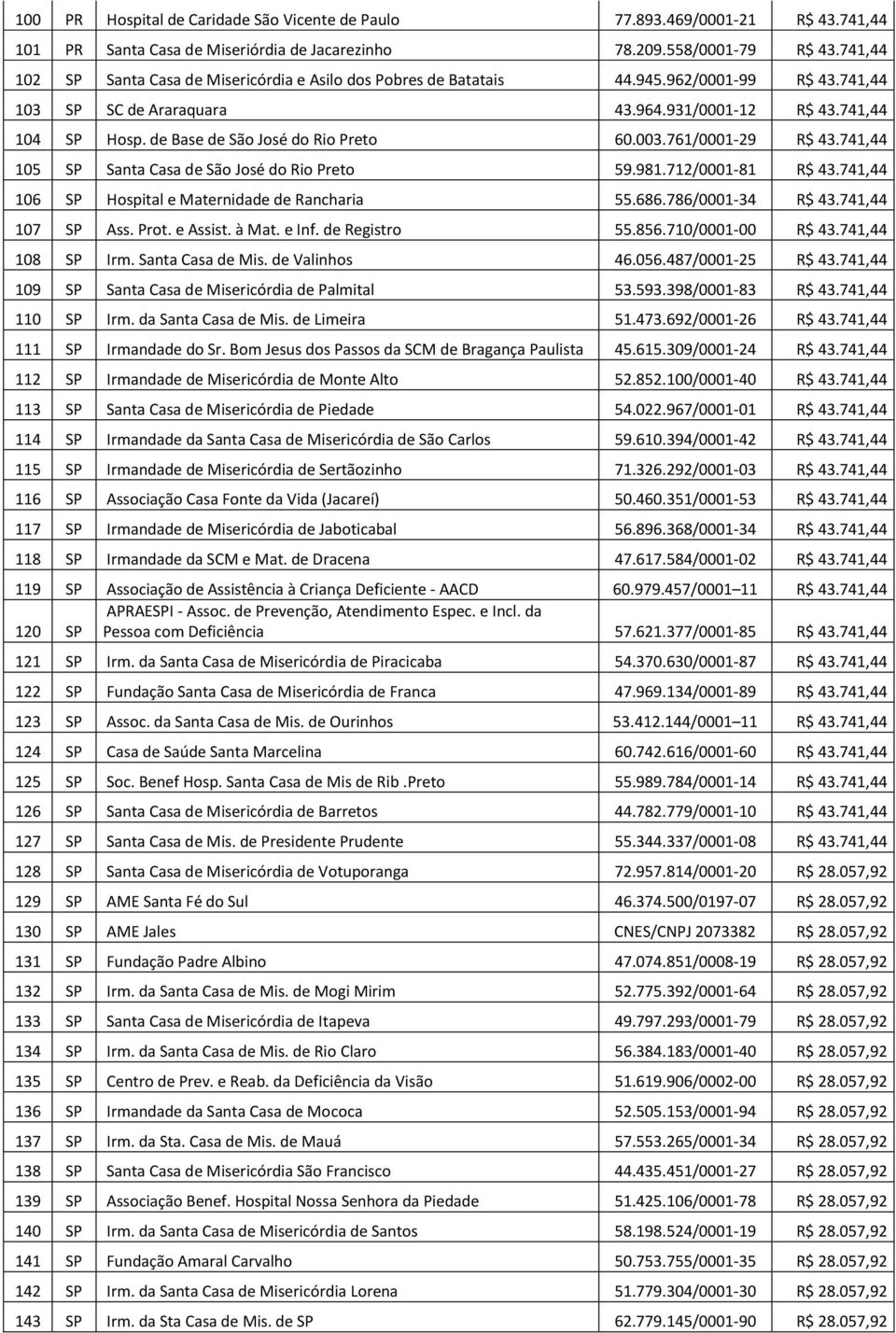 de Base de São José do Rio Preto 60.003.761/0001-29 R$ 43.741,44 105 SP Santa Casa de São José do Rio Preto 59.981.712/0001-81 R$ 43.741,44 106 SP Hospital e Maternidade de Rancharia 55.686.