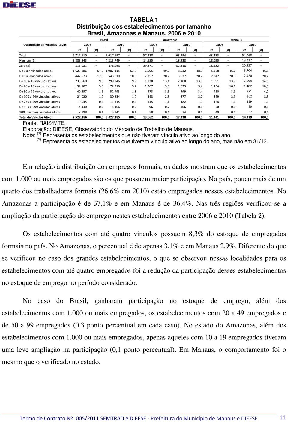 427 - De 1 a 4 vínculos ativos 1.625.886 64,5 1.907.315 63,0 6.695 49,0 8.532 48,9 5.328 46,6 6.704 46,5 De 5 a 9 vínculos ativos 442.573 17,5 543.619 18,0 2.757 20,2 3.527 20,2 2.342 20,5 2.