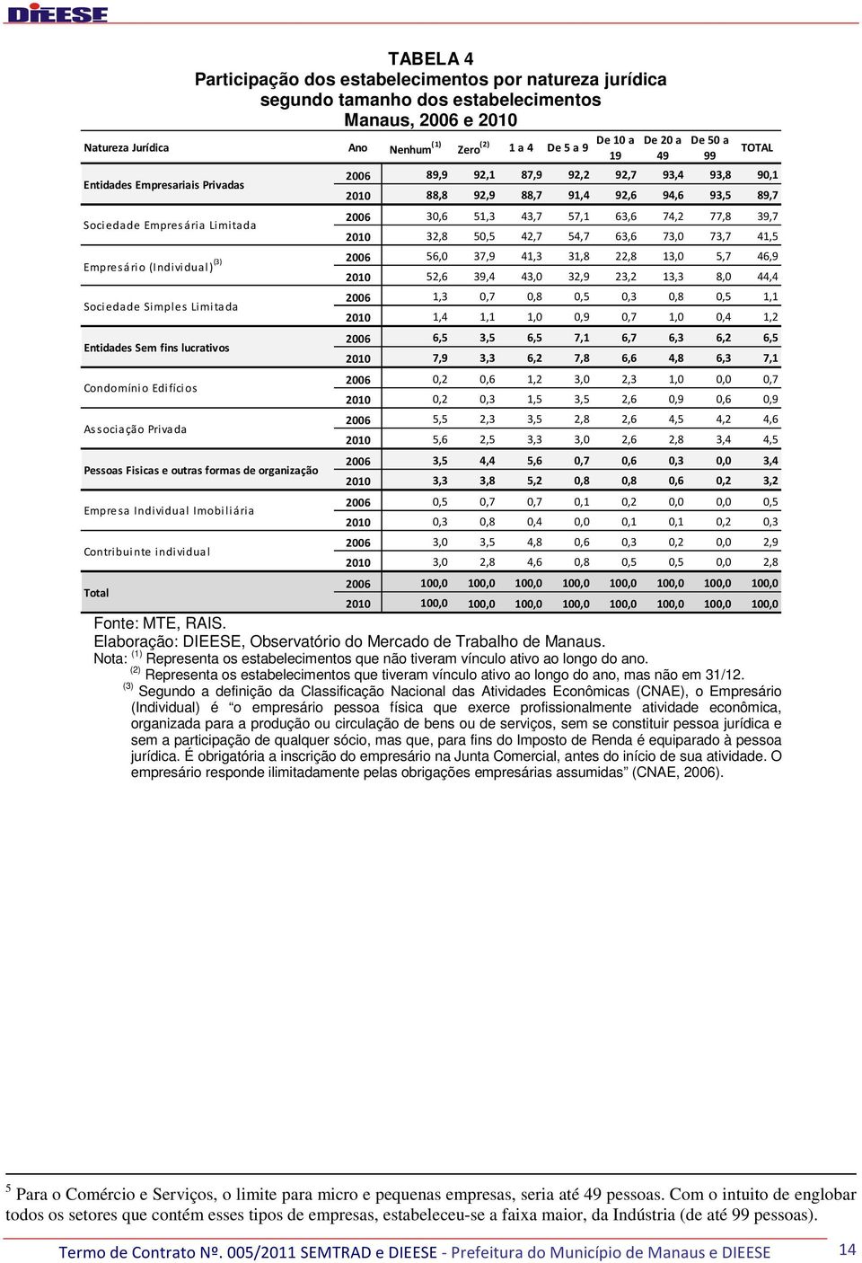 outras formas de organização Empresa Individual Imobiliária Contribuinte individual De 10 a 19 De 20 a 49 De 50 a 99 2006 100,0 100,0 100,0 100,0 100,0 100,0 100,0 100,0 Total 2010 100,0 100,0 100,0