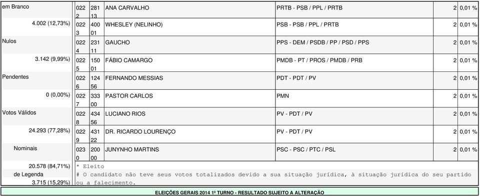 PDT / PV, %. (,%) DR. RICARDO LOURENÇO PV - PDT / PV, % Nominais JUNYNHO MARTINS PSC - PSC / PTC / PSL, %.