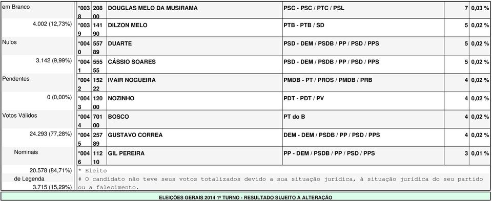 BOSCO PT do B, %. (,%) * GUSTAVO CORREA DEM - DEM / PSDB / PP / PSD / PPS, % Nominais * GIL PEREIRA PP - DEM / PSDB / PP / PSD / PPS, %.
