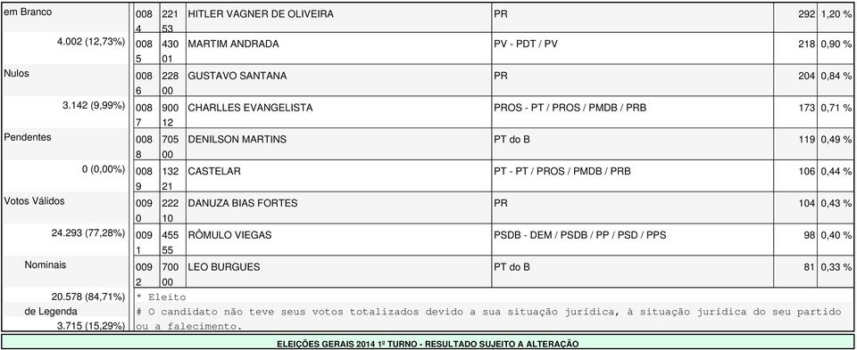 Válidos DANUZA BIAS FORTES PR, %. (,%) RÔMULO VIEGAS PSDB - DEM / PSDB / PP / PSD / PPS, % Nominais LEO BURGUES PT do B, %.