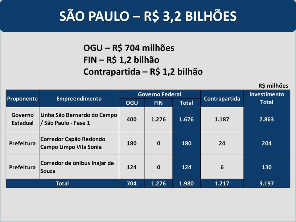 Prefeitura Prefeitura Linha São Bernardo do Campo / São Paulo - Fase 1 Corredor Capão Redondo Campo Limpo Vila