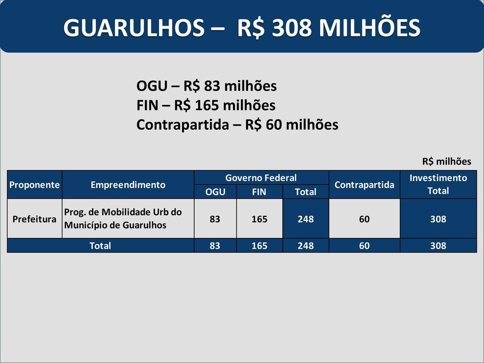 Federal OGU FIN Total Contrapartida Investimento Total Prefeitura Prog.